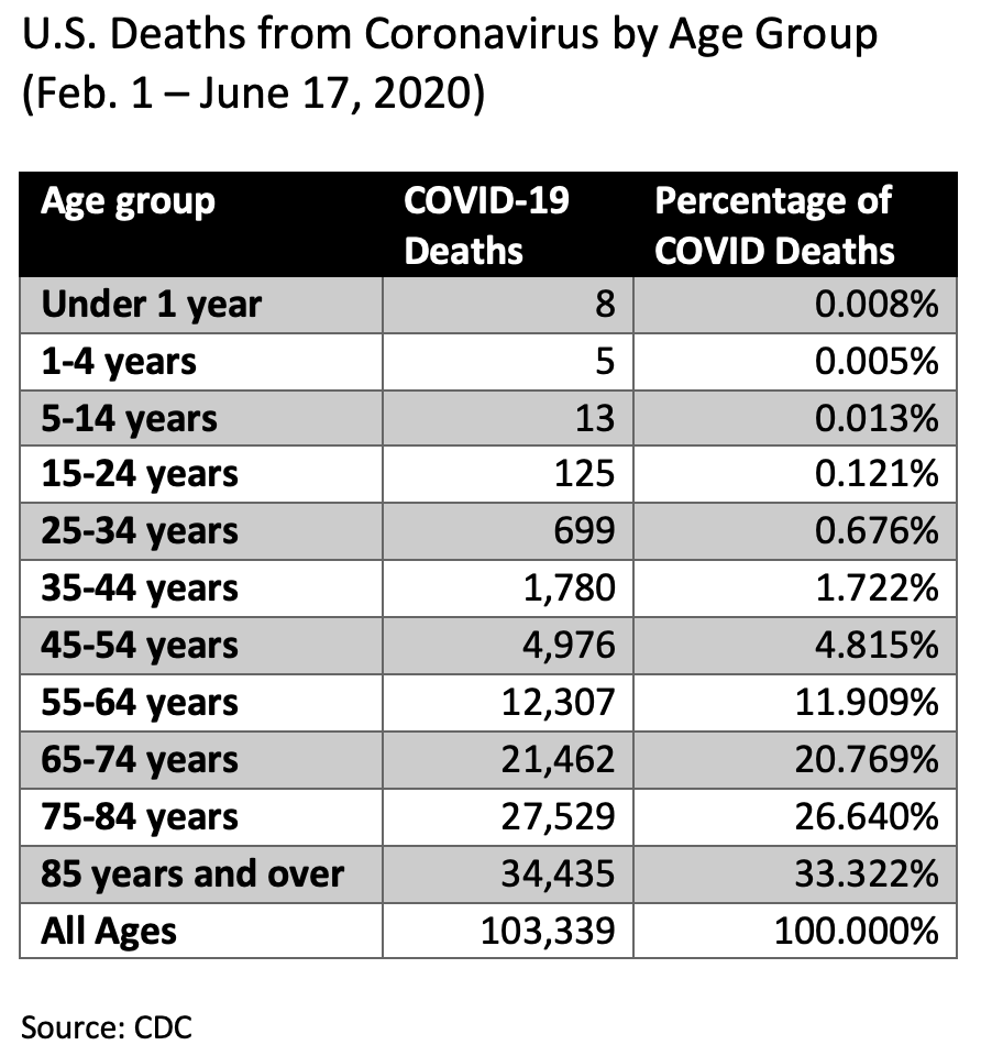 Coronavirus COVID Deaths in U.S. by Age, Race American Council on